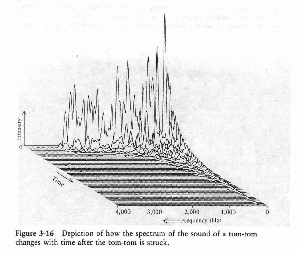 Figure extraite de "The science of musical sound" de John R. Pierce, 1983