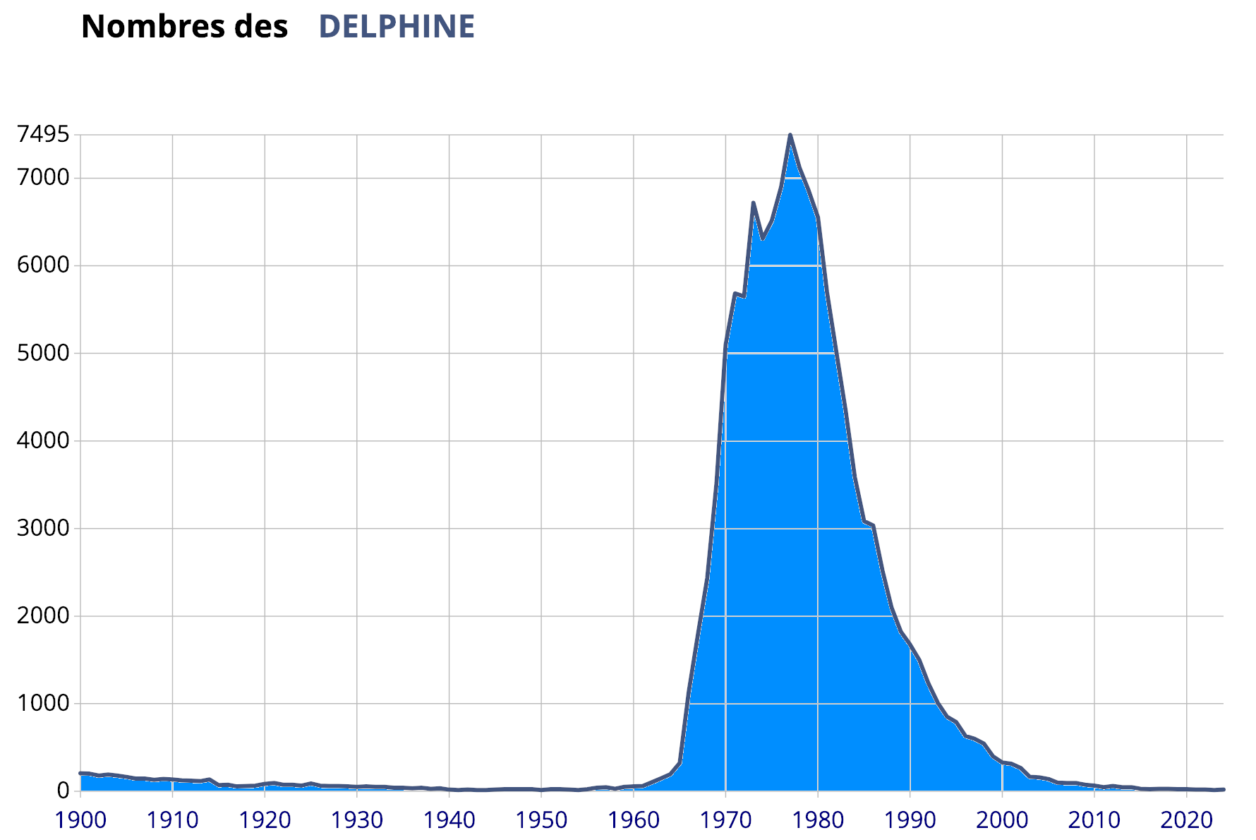 Popularité du prénom Delphine par année